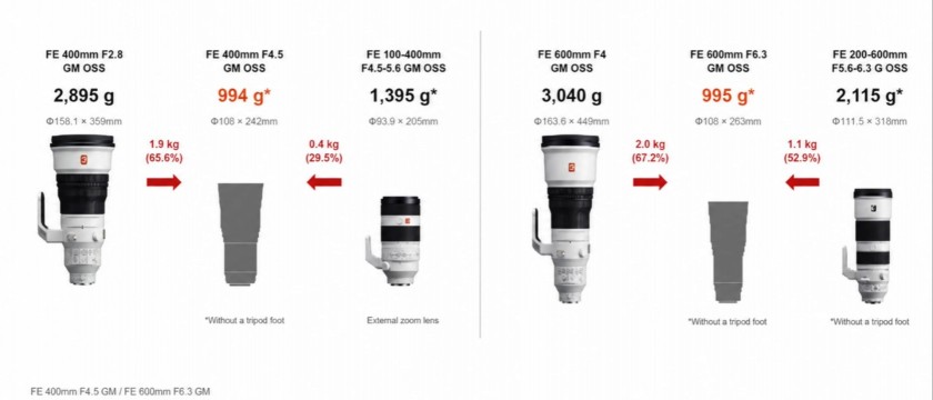 Sony 傳推兩支 1kg 以下超遠攝 GM 鏡：400mm、600mm 直接瞄準 Nikon？